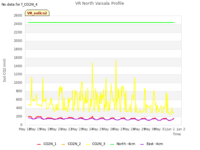 plot of VR North Vaisala Profile