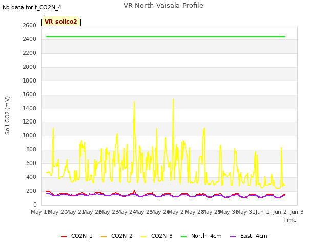 plot of VR North Vaisala Profile