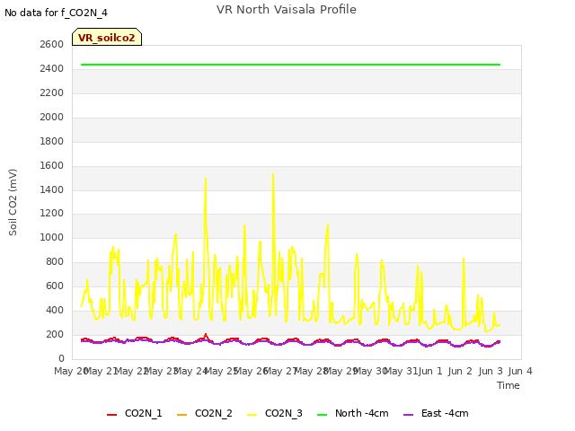 plot of VR North Vaisala Profile