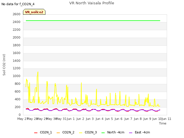 plot of VR North Vaisala Profile