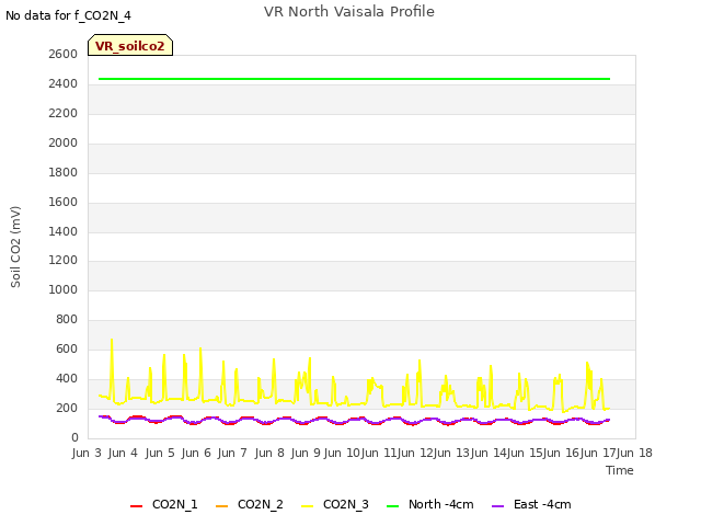 plot of VR North Vaisala Profile