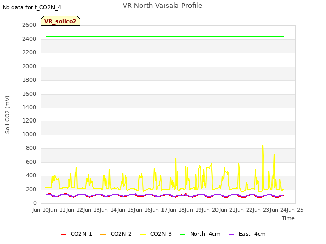 plot of VR North Vaisala Profile