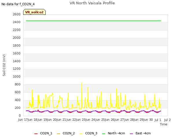 plot of VR North Vaisala Profile