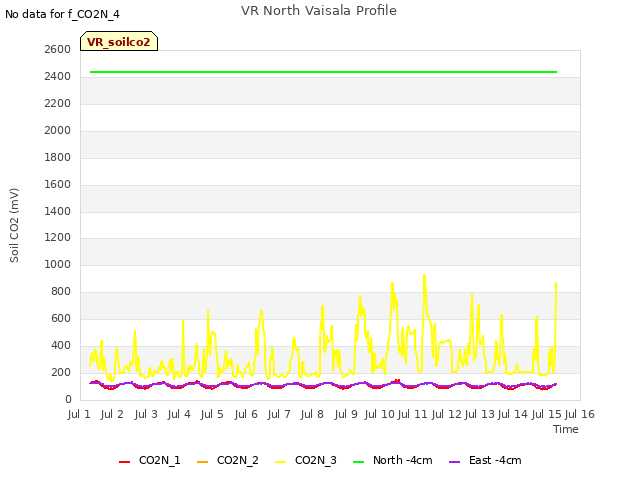 plot of VR North Vaisala Profile