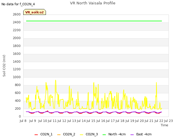 plot of VR North Vaisala Profile