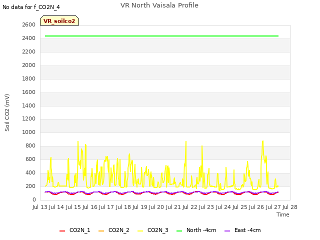 plot of VR North Vaisala Profile