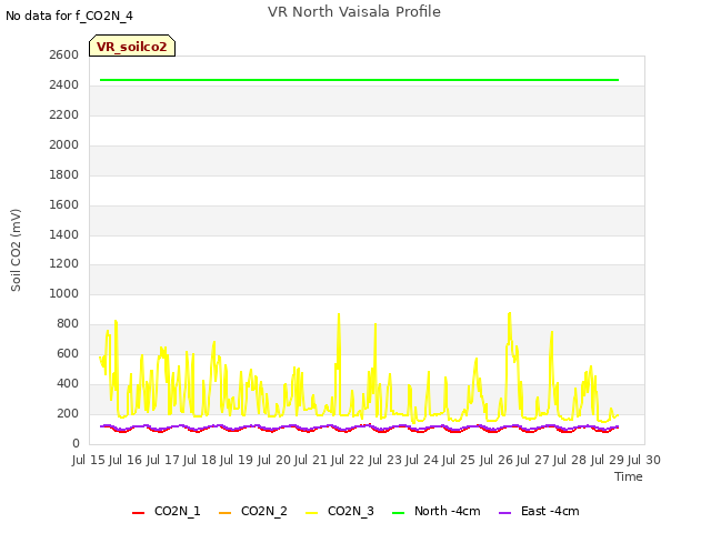 plot of VR North Vaisala Profile