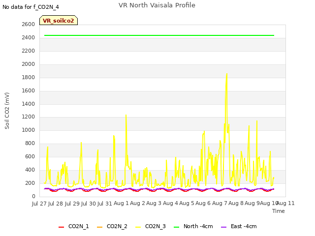 plot of VR North Vaisala Profile