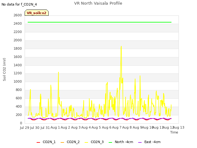 plot of VR North Vaisala Profile