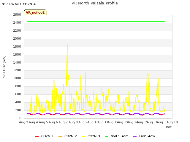 plot of VR North Vaisala Profile