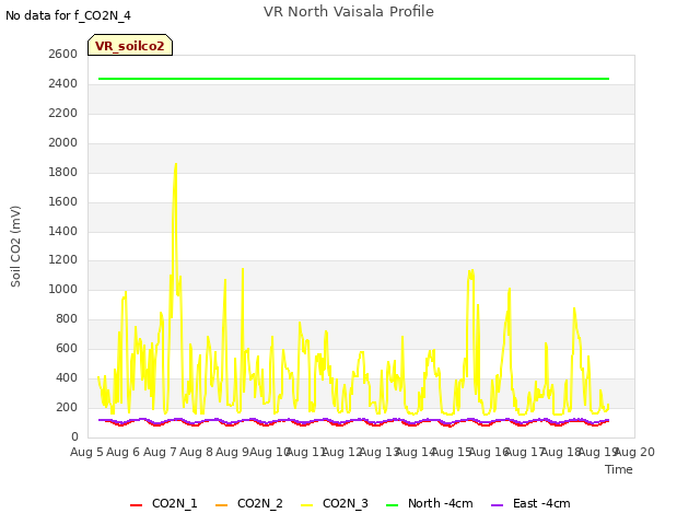 plot of VR North Vaisala Profile