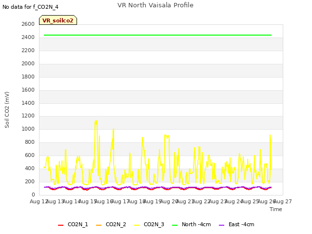 plot of VR North Vaisala Profile