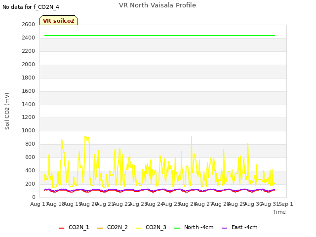 plot of VR North Vaisala Profile