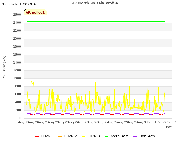 plot of VR North Vaisala Profile