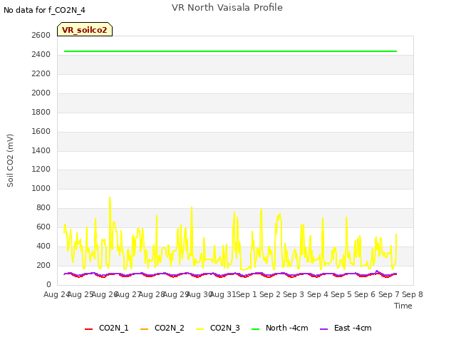 plot of VR North Vaisala Profile