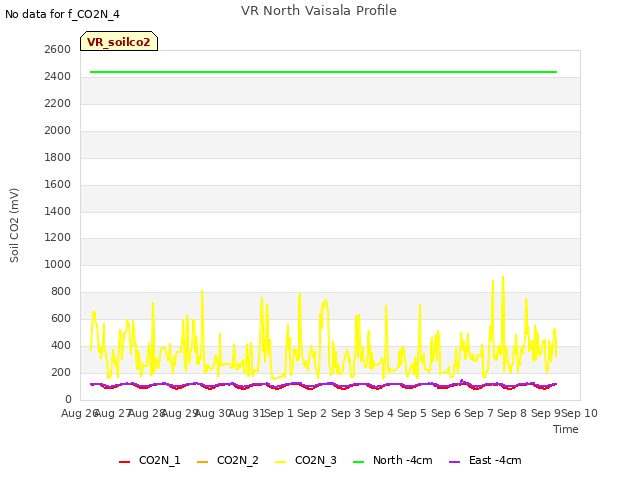 plot of VR North Vaisala Profile