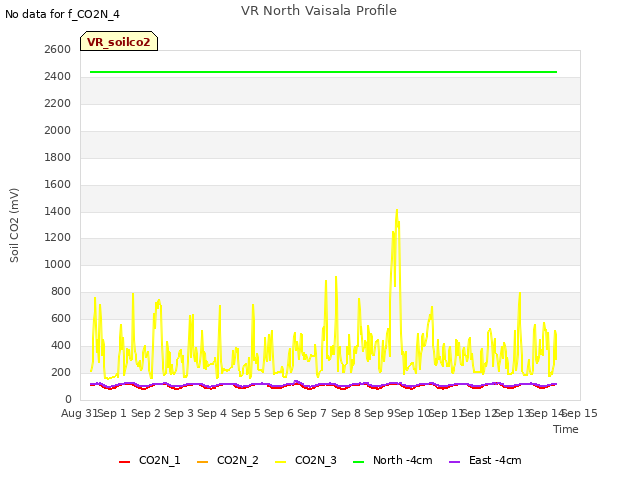 plot of VR North Vaisala Profile