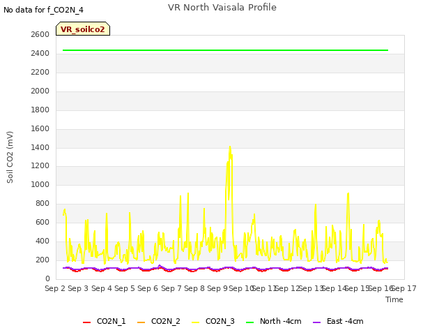 plot of VR North Vaisala Profile