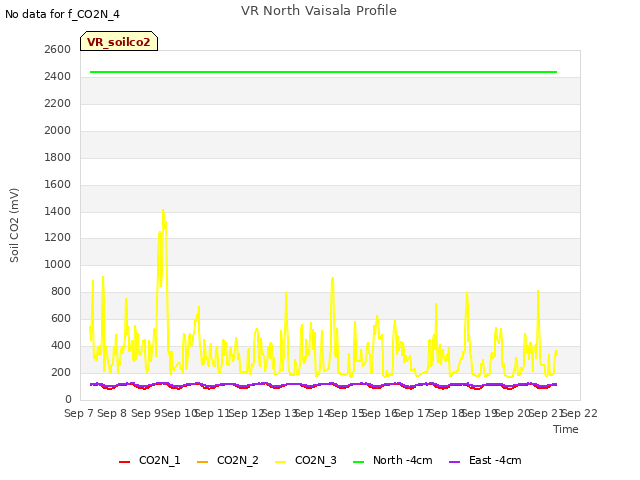 plot of VR North Vaisala Profile