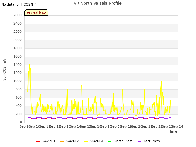 plot of VR North Vaisala Profile