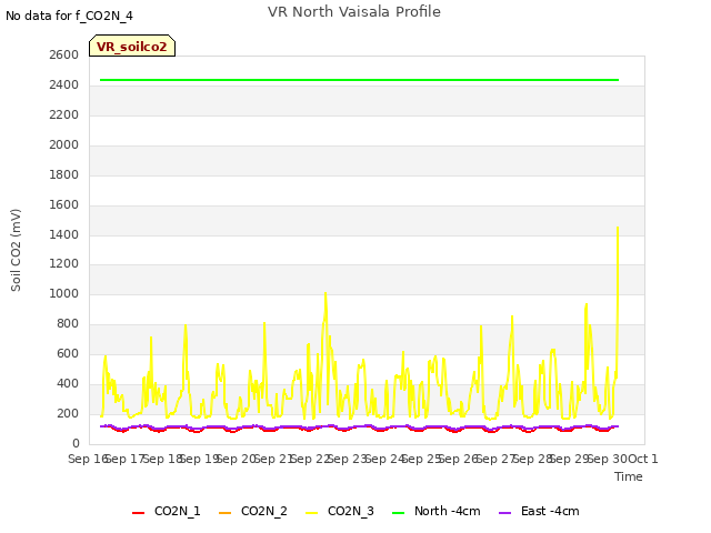 plot of VR North Vaisala Profile