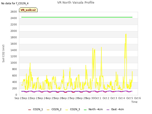 plot of VR North Vaisala Profile