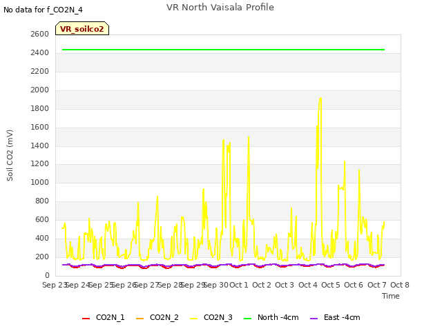 plot of VR North Vaisala Profile