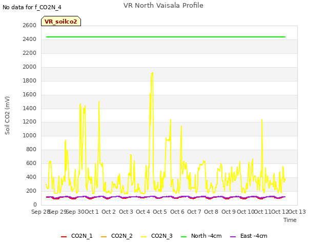 plot of VR North Vaisala Profile