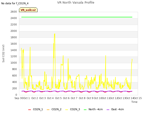 plot of VR North Vaisala Profile