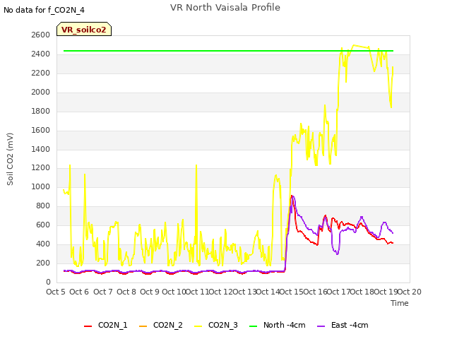 plot of VR North Vaisala Profile