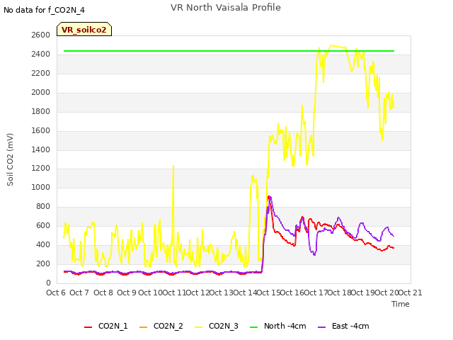 plot of VR North Vaisala Profile