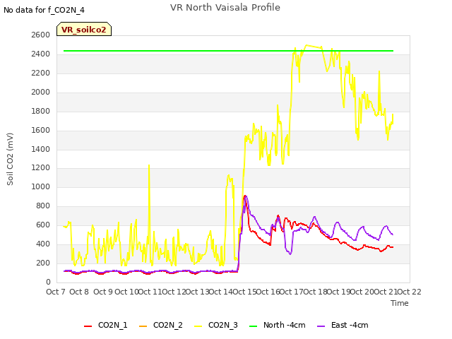 plot of VR North Vaisala Profile