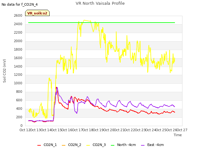 plot of VR North Vaisala Profile