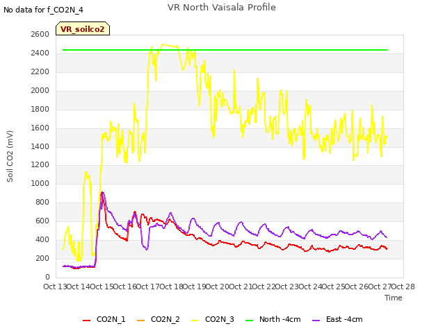 plot of VR North Vaisala Profile