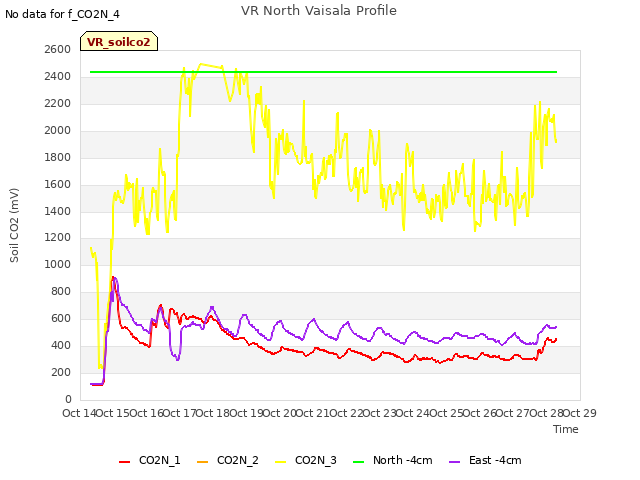 plot of VR North Vaisala Profile