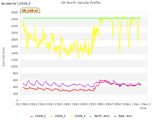 plot of VR North Vaisala Profile