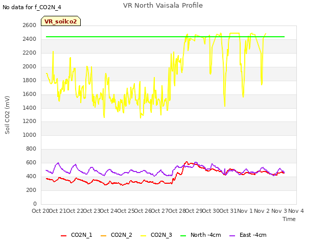 plot of VR North Vaisala Profile