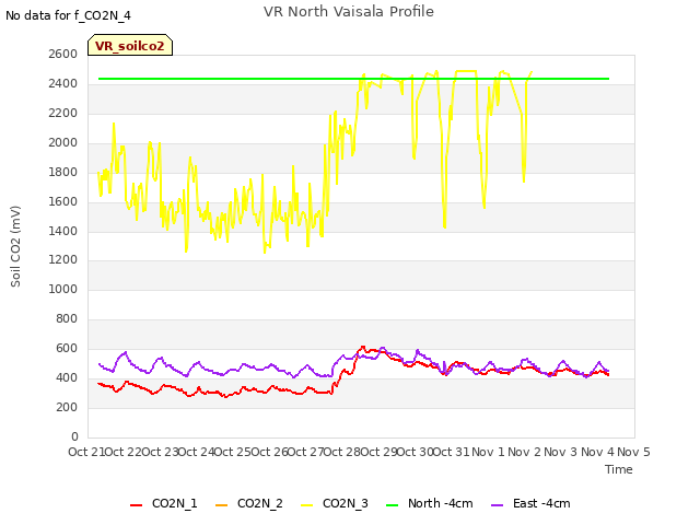 plot of VR North Vaisala Profile