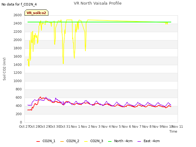 plot of VR North Vaisala Profile