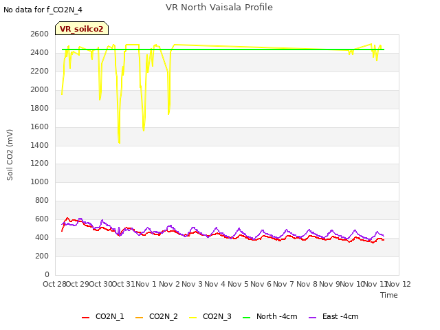 plot of VR North Vaisala Profile