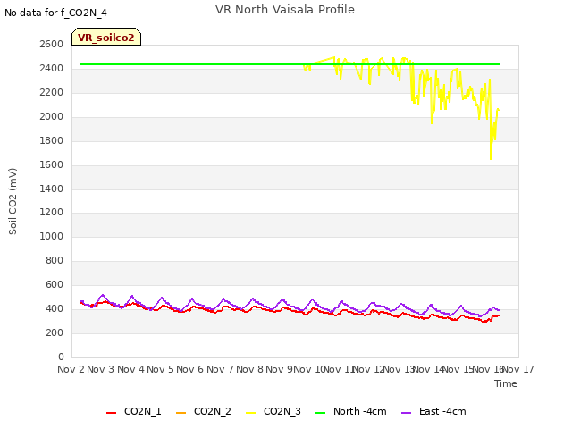 plot of VR North Vaisala Profile