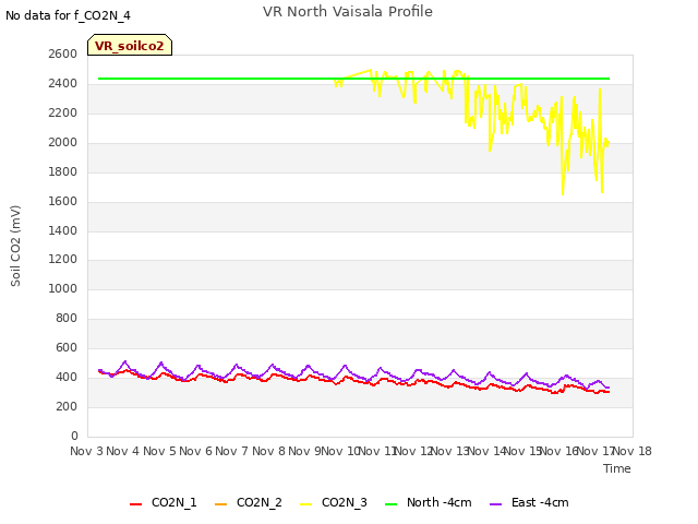 plot of VR North Vaisala Profile