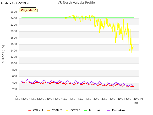 plot of VR North Vaisala Profile