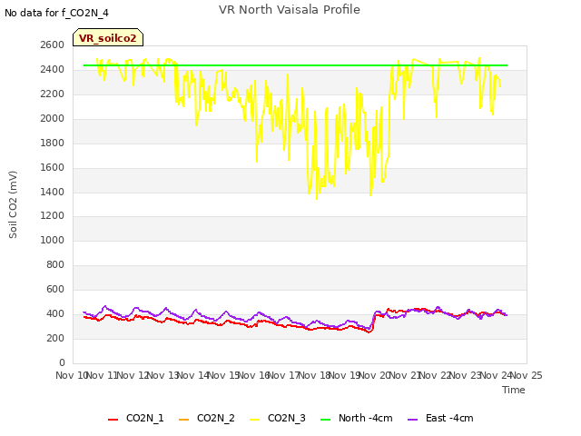 plot of VR North Vaisala Profile