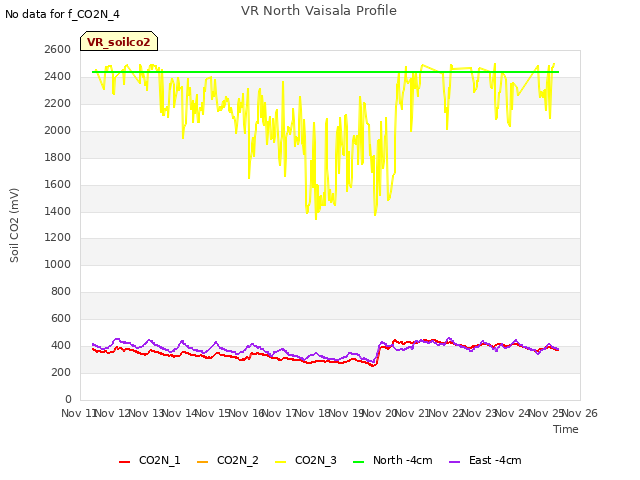 plot of VR North Vaisala Profile