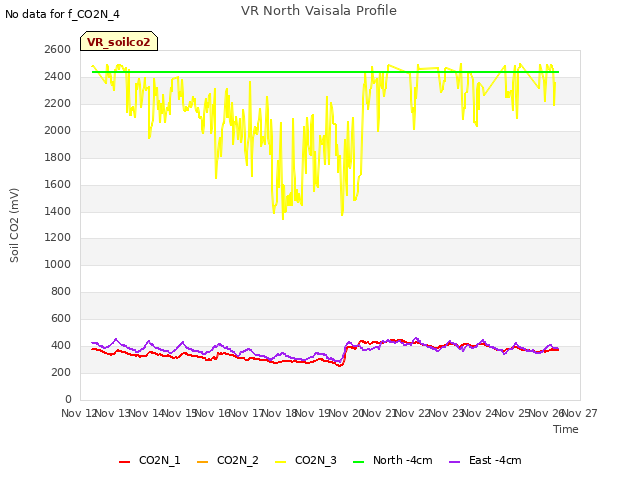 plot of VR North Vaisala Profile