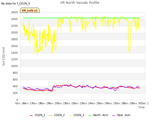 plot of VR North Vaisala Profile