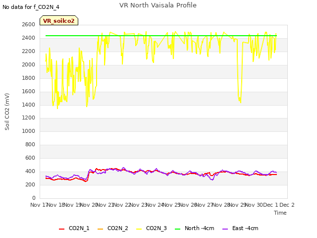 plot of VR North Vaisala Profile