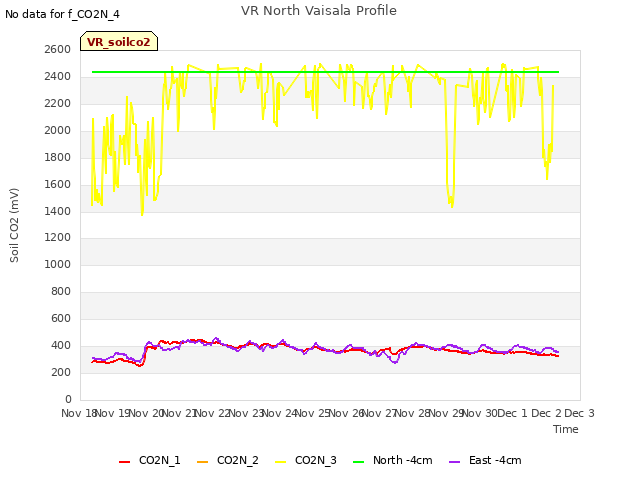 plot of VR North Vaisala Profile