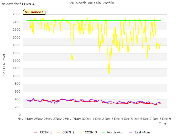 plot of VR North Vaisala Profile